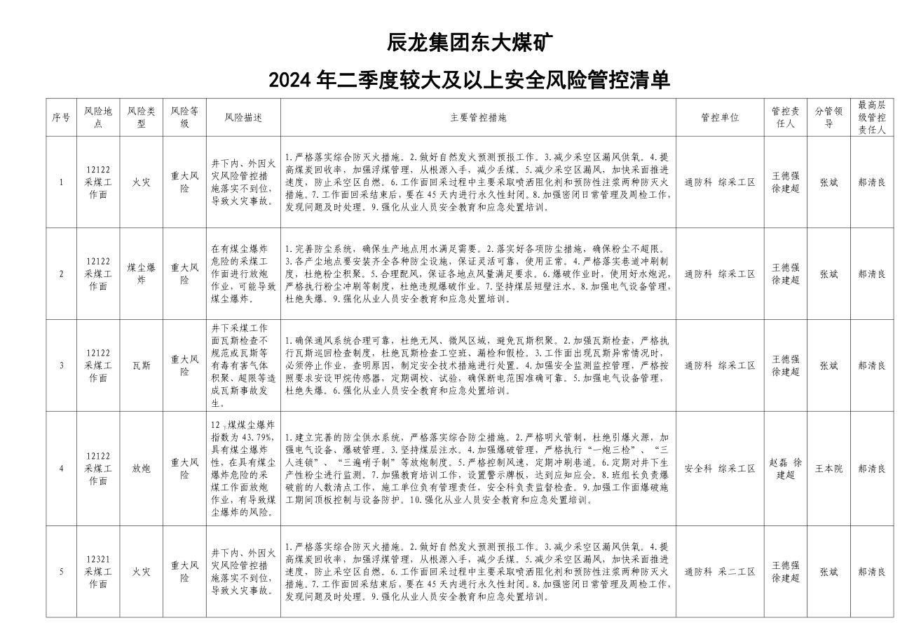 辰龍集團(tuán)東大煤礦2024年二季度較大及以上安全風(fēng)險(xiǎn)管控清單